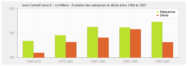 Le Pellerin : Evolution des naissances et décès entre 1968 et 2007